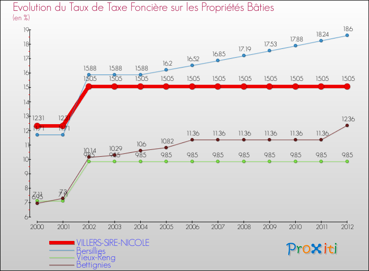 Evolution du taux de la taxe foncière sur le bati pour VILLERS-SIRE-NICOLE et les communes proches de 2000 à 2012 Comparaison des taux de taxe foncière sur le bati pour VILLERS-SIRE-NICOLE et les communes voisines de 2000 à 2012
