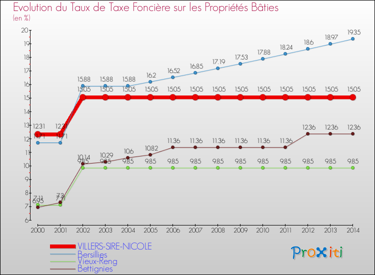 Evolution du taux de la taxe foncière sur le bati pour VILLERS-SIRE-NICOLE et les communes proches de 2000 à 2014 Comparaison des taux de taxe foncière sur le bati pour VILLERS-SIRE-NICOLE et les communes voisines de 2000 à 2014