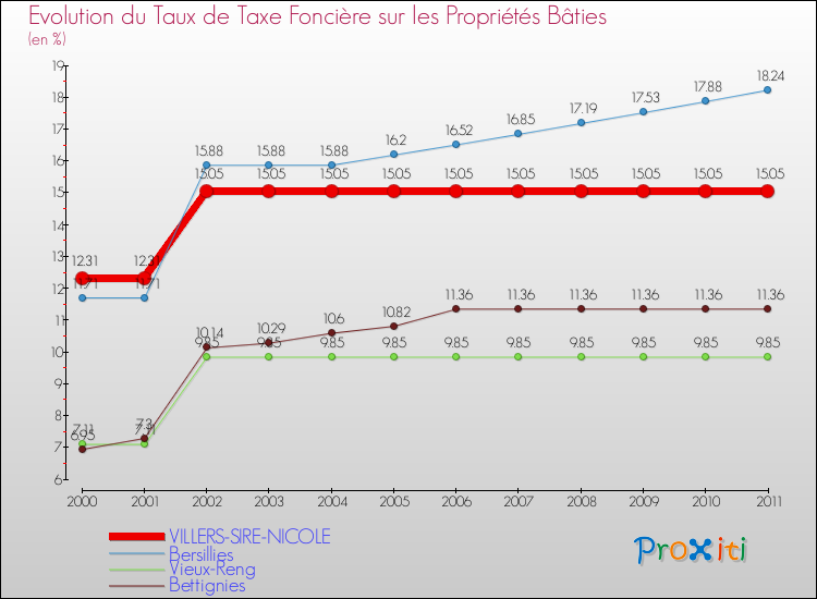 Evolution du taux de la taxe foncière sur le bati pour VILLERS-SIRE-NICOLE et les communes proches Comparaison des taux de taxe foncière sur le bati pour VILLERS-SIRE-NICOLE et les communes voisines