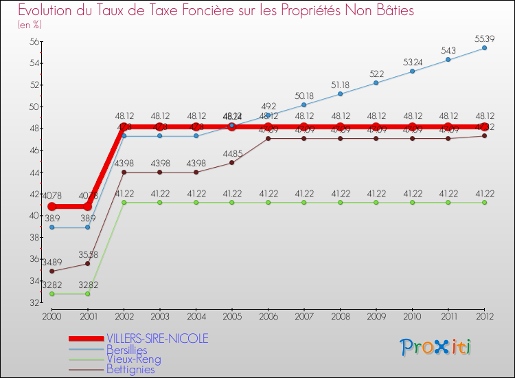 Evolution du taux de la taxe foncière sur les immeubles et terrains non batis pour VILLERS-SIRE-NICOLE et les communes proches de 2000 à 2012 Comparaison des taux de la taxe foncière sur les immeubles et terrains non batis pour VILLERS-SIRE-NICOLE et les communes voisines de 2000 à 2012