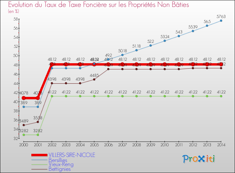 Evolution du taux de la taxe foncière sur les immeubles et terrains non batis pour VILLERS-SIRE-NICOLE et les communes proches de 2000 à 2014 Comparaison des taux de la taxe foncière sur les immeubles et terrains non batis pour VILLERS-SIRE-NICOLE et les communes voisines de 2000 à 2014