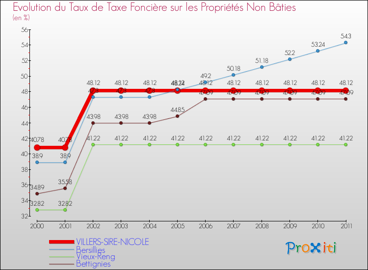 Evolution du taux de la taxe foncière sur les immeubles et terrains non batis pour VILLERS-SIRE-NICOLE et les communes proches Comparaison des taux de la taxe foncière sur les immeubles et terrains non batis pour VILLERS-SIRE-NICOLE et les communes voisines