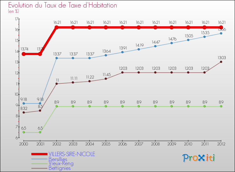 Evolution du taux de la taxe d'habitation pour VILLERS-SIRE-NICOLE et les communes proches Comparaison des taux de la taxe d'habitation pour VILLERS-SIRE-NICOLE et les communes voisines