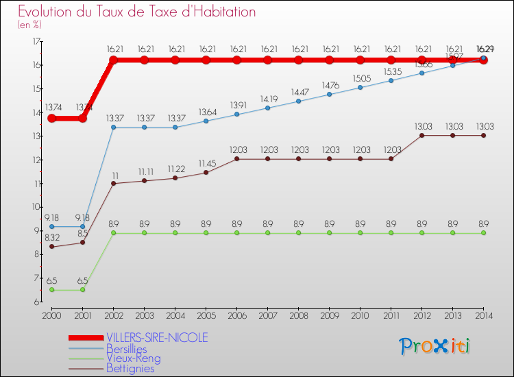 Evolution du taux de la taxe d'habitation pour VILLERS-SIRE-NICOLE et les communes proches de 2000 à 2014 Comparaison des taux de la taxe d'habitation pour VILLERS-SIRE-NICOLE et les communes voisines de 2000 à 2014