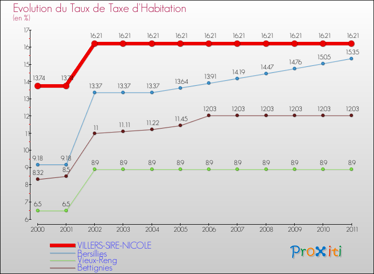 Evolution du taux de la taxe d'habitation pour VILLERS-SIRE-NICOLE et les communes proches Comparaison des taux de la taxe d'habitation pour VILLERS-SIRE-NICOLE et les communes voisines