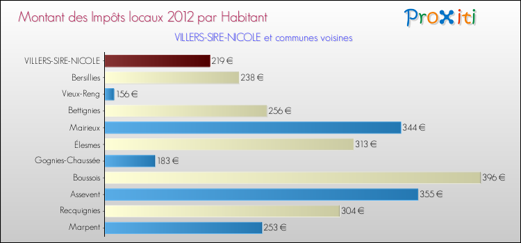Montant des impôts locaux par Habitant pour VILLERS-SIRE-NICOLE et les communes proches Comparaison des impôts locaux par habitant pour VILLERS-SIRE-NICOLE et les communes voisines