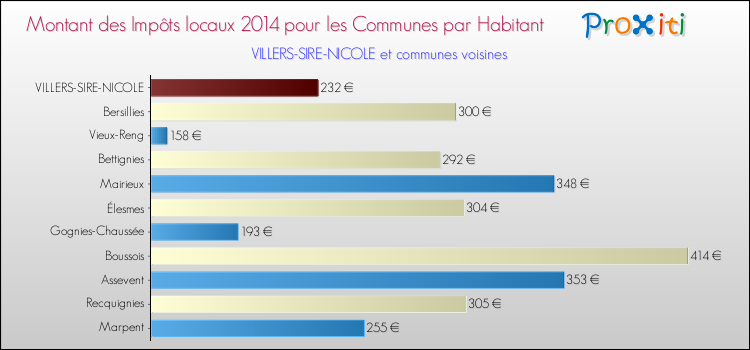 Montant des impôts locaux par Habitant pour VILLERS-SIRE-NICOLE et les communes proches en 2014 Comparaison des impôts locaux par habitant pour VILLERS-SIRE-NICOLE et les communes voisines en 2014
