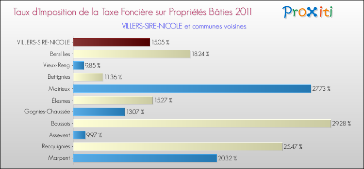 Taux d'imposition de la taxe foncière sur le bati 2011 pour VILLERS-SIRE-NICOLE et les communes proches Comparaison des taux d'imposition de la taxe foncière sur le bati 2011 pour VILLERS-SIRE-NICOLE et les communes voisines
