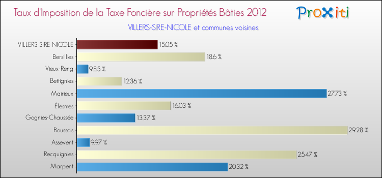 Taux d'imposition de la taxe foncière sur le bati 2012 pour VILLERS-SIRE-NICOLE et les communes proches Comparaison des taux d'imposition de la taxe foncière sur le bati 2012 pour VILLERS-SIRE-NICOLE et les communes voisines