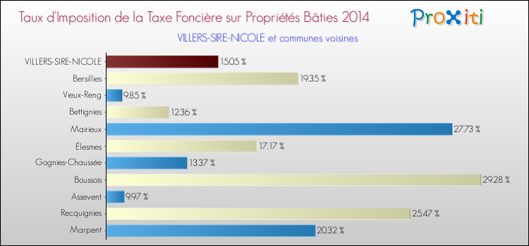 Taux d'imposition de la taxe foncière sur le bati 2014 pour VILLERS-SIRE-NICOLE et les communes proches Comparaison des taux d'imposition de la taxe foncière sur le bati 2014 pour VILLERS-SIRE-NICOLE et les communes voisines