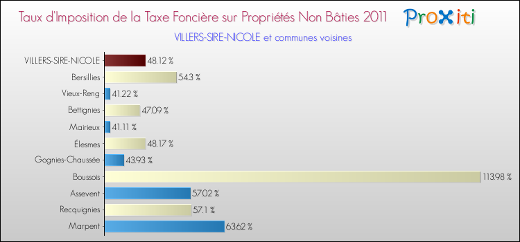 Taux d'imposition de la taxe foncière sur les immeubles et terrains non batis 2011 pour VILLERS-SIRE-NICOLE et les communes proches Comparaison des taux d'imposition de la taxe foncière sur les immeubles et terrains non batis 2011 pour VILLERS-SIRE-NICOLE et les communes voisines