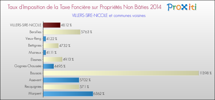 Taux d'imposition de la taxe foncière sur les immeubles et terrains non batis 2014 pour VILLERS-SIRE-NICOLE et les communes proches Comparaison des taux d'imposition de la taxe foncière sur les immeubles et terrains non batis 2014 pour VILLERS-SIRE-NICOLE et les communes voisines