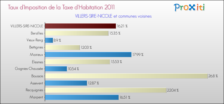 Taux d'imposition de la taxe d'habitation 2011 pour VILLERS-SIRE-NICOLE et les communes proches Comparaison des taux d'imposition de la taxe d'habitation 2011 pour VILLERS-SIRE-NICOLE et les communes voisines