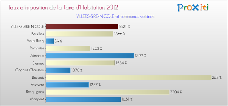 Taux d'imposition de la taxe d'habitation 2012 pour VILLERS-SIRE-NICOLE et les communes proches Comparaison des taux d'imposition de la taxe d'habitation 2012 pour VILLERS-SIRE-NICOLE et les communes voisines