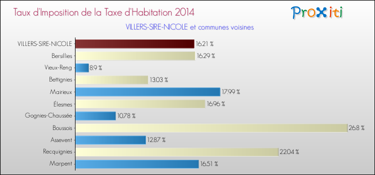 Taux d'imposition de la taxe d'habitation 2014 pour VILLERS-SIRE-NICOLE et les communes proches Comparaison des taux d'imposition de la taxe d'habitation 2014 pour VILLERS-SIRE-NICOLE et les communes voisines