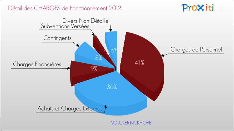 Décomposition des Charges de Fonctionnement 2012 de la commune de VOLCKERINCKHOVE Charges de Fonctionnement 2012 pour la commune de VOLCKERINCKHOVE