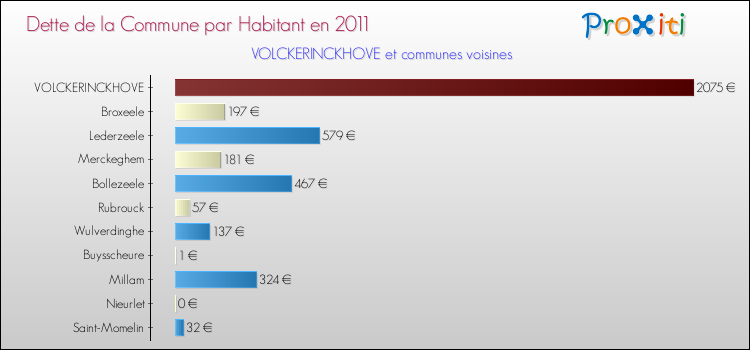 Dette par habitant de la commune en 2011 pour VOLCKERINCKHOVE et les communes proches Comparaison de la dette par habitant de la commune en 2011 pour VOLCKERINCKHOVE et les communes voisines
