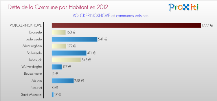 Dette par habitant de la commune en 2012 pour VOLCKERINCKHOVE et les communes proches Comparaison de la dette par habitant de la commune en 2012 pour VOLCKERINCKHOVE et les communes voisines
