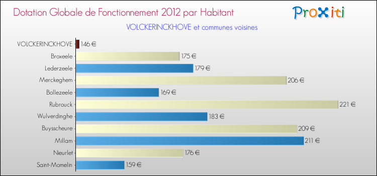 Montant des dotations globales de fonctionnement DGF par Habitant pour VOLCKERINCKHOVE et les communes proches Comparaison des des dotations globales de fonctionnement DGF par habitant pour VOLCKERINCKHOVE et les communes voisines