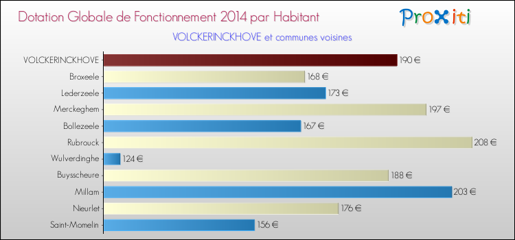 Montant des dotations globales de fonctionnement DGF par Habitant pour VOLCKERINCKHOVE et les communes proches en 2014. Comparaison des des dotations globales de fonctionnement DGF par habitant pour VOLCKERINCKHOVE et les communes voisines en 2014.