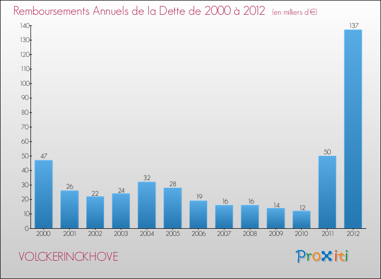 Evolution de l'annuité de la dette pour la commune de VOLCKERINCKHOVE de 2000 à 2012 Annuités de la dette pour VOLCKERINCKHOVE de 2000 à 2012
