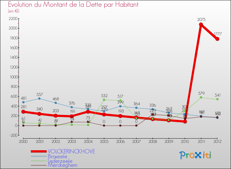 Evolution de la dette par habitant pour la commune de VOLCKERINCKHOVE et les communes proches de 2000 à 2012 Comparaison de la dette par habitant pour VOLCKERINCKHOVE et les communes voisines de 2000 à 2012