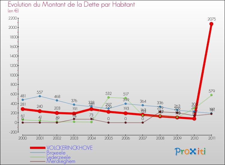 Evolution de la dette par habitant pour la commune de VOLCKERINCKHOVE et les communes proches Comparaison de la dette par habitant pour VOLCKERINCKHOVE et les communes voisines