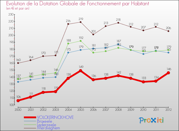 Evolution et montant de la dotation globale de fonctionnement par Habitant pour VOLCKERINCKHOVE et les communes proches Comparaison des dotations globales de fonctionnement par habitant pour VOLCKERINCKHOVE et les communes voisines