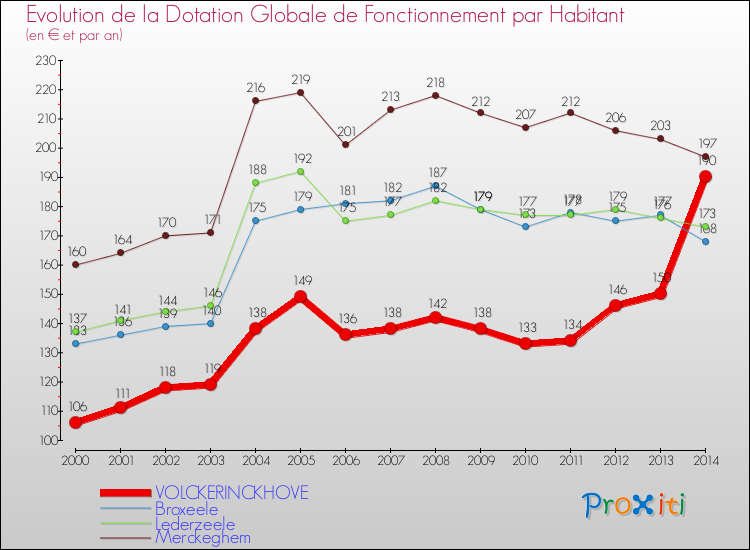 Evolution et montant de la dotation globale de fonctionnement par Habitant pour VOLCKERINCKHOVE et les communes proches de 2000 à 2014. Comparaison des dotations globales de fonctionnement par habitant pour VOLCKERINCKHOVE et les communes voisines de 2000 à 2014.