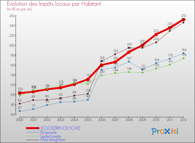 Evolution et montant des impôts locaux par Habitant pour VOLCKERINCKHOVE et les communes proches Comparaison des impôts locaux par habitant pour VOLCKERINCKHOVE et les communes voisines
