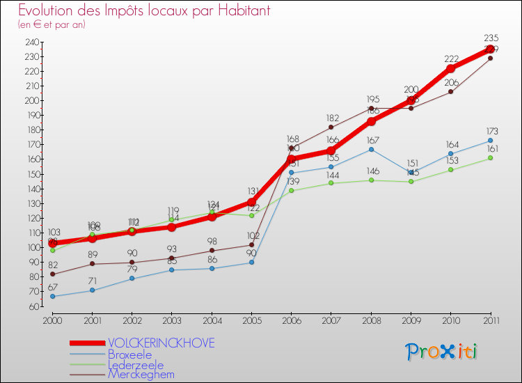 Evolution et montant des impôts locaux par Habitant pour VOLCKERINCKHOVE et les communes proches Comparaison des impôts locaux par habitant pour VOLCKERINCKHOVE et les communes voisines