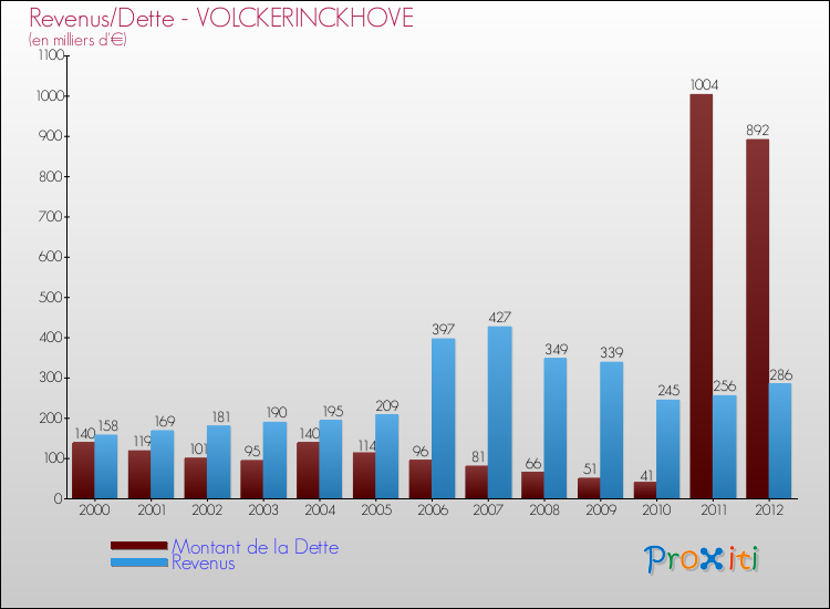 Evolution comparée de la dette et des revenus pour la commune de VOLCKERINCKHOVE de 2000 à 2012 Comparaison de la dette et des revenus pour VOLCKERINCKHOVE de 2000 à 2012