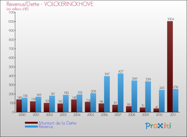 Evolution comparée de la dette et des revenus pour la commune de VOLCKERINCKHOVE de 2000 à 2011 Comparaison de la dette et des revenus pour VOLCKERINCKHOVE de 2000 à 2011