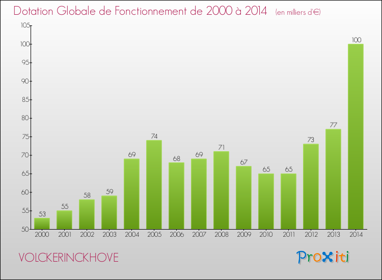 Evolution du montant de la Dotation Globale de Fonctionnement pour la commune de VOLCKERINCKHOVE de 2000 à 2014 Evolution du montant de la Dotation Globale de Fonctionnement pour VOLCKERINCKHOVE de 2000 à 2014