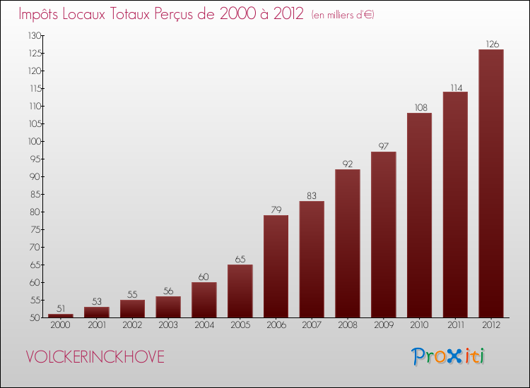 Evolution des Impôts Locaux pour la commune de VOLCKERINCKHOVE de 2000 à 2012 Evolution des Impôts Locaux pour VOLCKERINCKHOVE de 2000 à 2012
