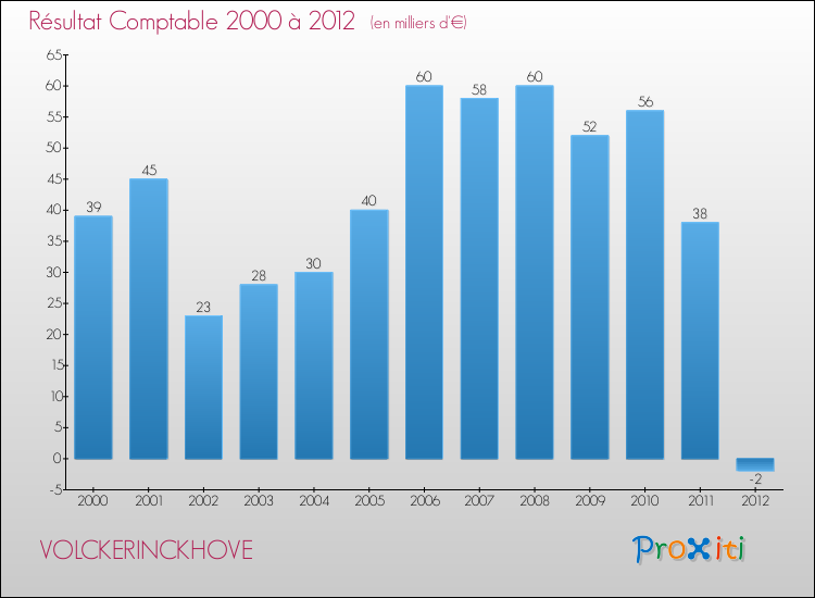 Evolution du résultat comptable pour la commune de VOLCKERINCKHOVE de 2000 à 2012 Evolution du résultat comptable pour VOLCKERINCKHOVE de 2000 à 2012