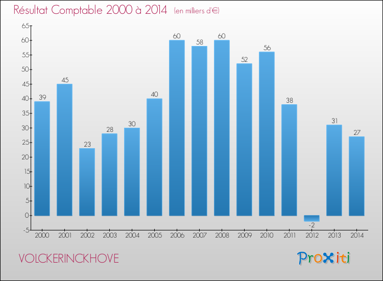 Evolution du résultat comptable pour la commune de VOLCKERINCKHOVE de 2000 à 2014 Evolution du résultat comptable pour VOLCKERINCKHOVE de 2000 à 2014