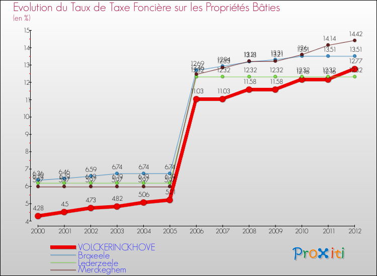 Evolution du taux de la taxe foncière sur le bati pour VOLCKERINCKHOVE et les communes proches de 2000 à 2012 Comparaison des taux de taxe foncière sur le bati pour VOLCKERINCKHOVE et les communes voisines de 2000 à 2012