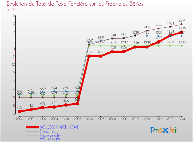 Evolution du taux de la taxe foncière sur le bati pour VOLCKERINCKHOVE et les communes proches de 2000 à 2014 Comparaison des taux de taxe foncière sur le bati pour VOLCKERINCKHOVE et les communes voisines de 2000 à 2014