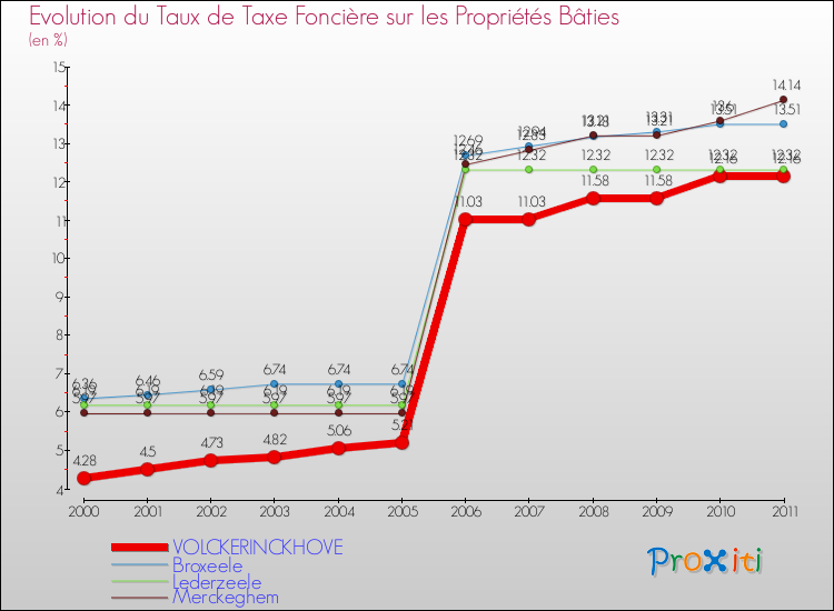 Evolution du taux de la taxe foncière sur le bati pour VOLCKERINCKHOVE et les communes proches Comparaison des taux de taxe foncière sur le bati pour VOLCKERINCKHOVE et les communes voisines