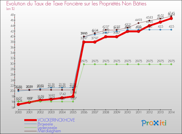 Evolution du taux de la taxe foncière sur les immeubles et terrains non batis pour VOLCKERINCKHOVE et les communes proches de 2000 à 2014 Comparaison des taux de la taxe foncière sur les immeubles et terrains non batis pour VOLCKERINCKHOVE et les communes voisines de 2000 à 2014