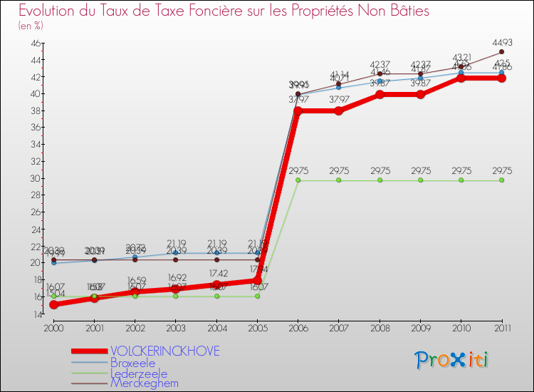 Evolution du taux de la taxe foncière sur les immeubles et terrains non batis pour VOLCKERINCKHOVE et les communes proches Comparaison des taux de la taxe foncière sur les immeubles et terrains non batis pour VOLCKERINCKHOVE et les communes voisines