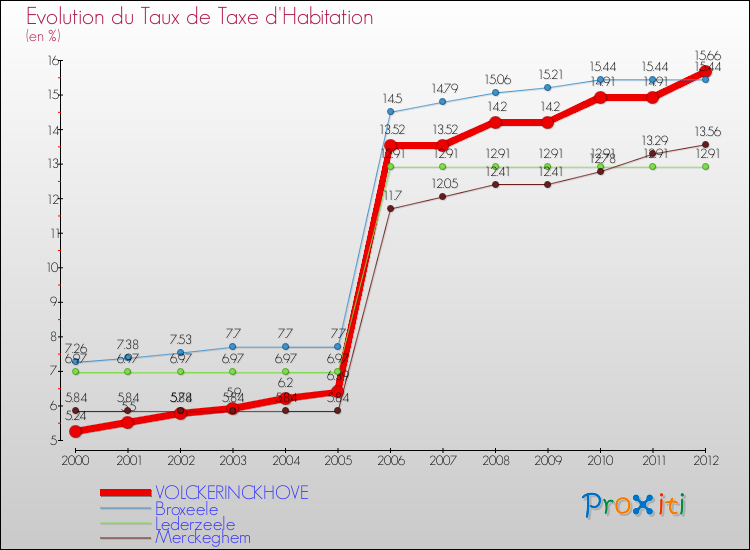 Evolution du taux de la taxe d'habitation pour VOLCKERINCKHOVE et les communes proches Comparaison des taux de la taxe d'habitation pour VOLCKERINCKHOVE et les communes voisines
