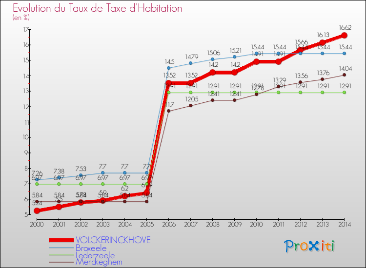Evolution du taux de la taxe d'habitation pour VOLCKERINCKHOVE et les communes proches de 2000 à 2014 Comparaison des taux de la taxe d'habitation pour VOLCKERINCKHOVE et les communes voisines de 2000 à 2014