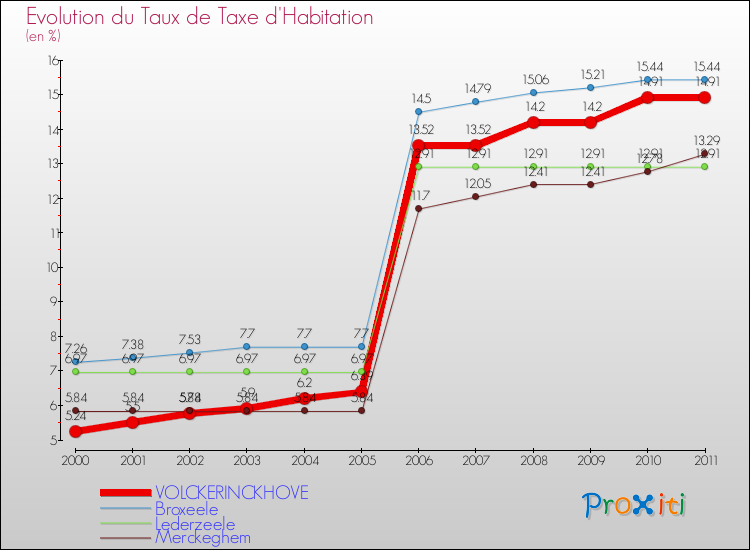 Evolution du taux de la taxe d'habitation pour VOLCKERINCKHOVE et les communes proches Comparaison des taux de la taxe d'habitation pour VOLCKERINCKHOVE et les communes voisines