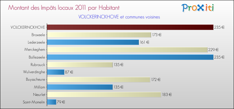 Montant des impôts locaux par Habitant pour VOLCKERINCKHOVE et les communes proches Comparaison des impôts locaux par habitant pour VOLCKERINCKHOVE et les communes voisines