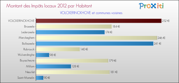 Montant des impôts locaux par Habitant pour VOLCKERINCKHOVE et les communes proches Comparaison des impôts locaux par habitant pour VOLCKERINCKHOVE et les communes voisines