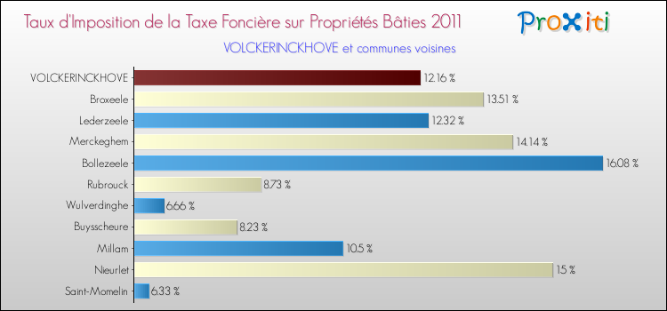 Taux d'imposition de la taxe foncière sur le bati 2011 pour VOLCKERINCKHOVE et les communes proches Comparaison des taux d'imposition de la taxe foncière sur le bati 2011 pour VOLCKERINCKHOVE et les communes voisines