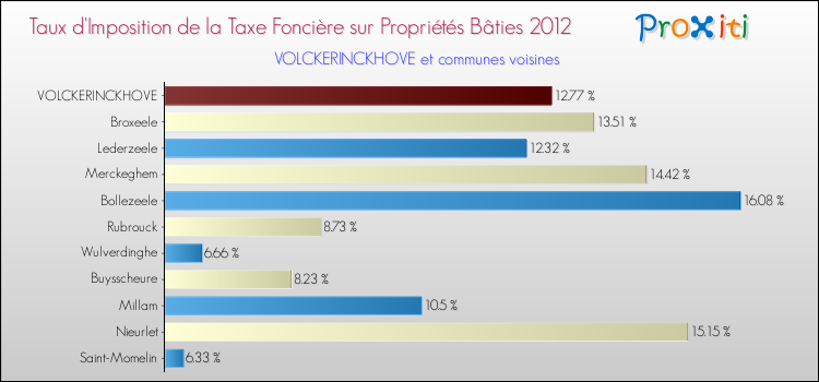 Taux d'imposition de la taxe foncière sur le bati 2012 pour VOLCKERINCKHOVE et les communes proches Comparaison des taux d'imposition de la taxe foncière sur le bati 2012 pour VOLCKERINCKHOVE et les communes voisines