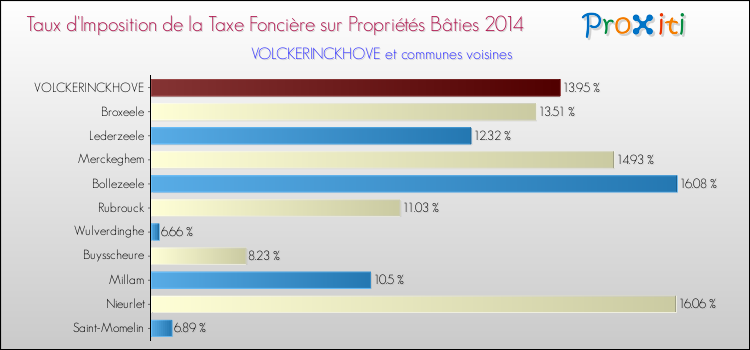 Taux d'imposition de la taxe foncière sur le bati 2014 pour VOLCKERINCKHOVE et les communes proches Comparaison des taux d'imposition de la taxe foncière sur le bati 2014 pour VOLCKERINCKHOVE et les communes voisines
